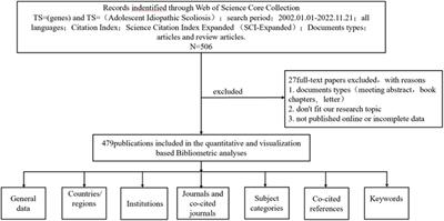 Knowledge mapping of idiopathic scoliosis genes and research hotspots (2002–2022): a bibliometric analysis